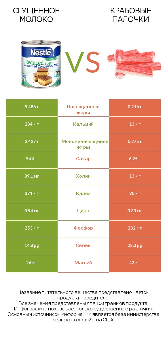 Сгущённое молоко vs Крабовые палочки infographic