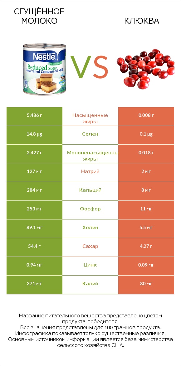 Сгущённое молоко vs Клюква infographic