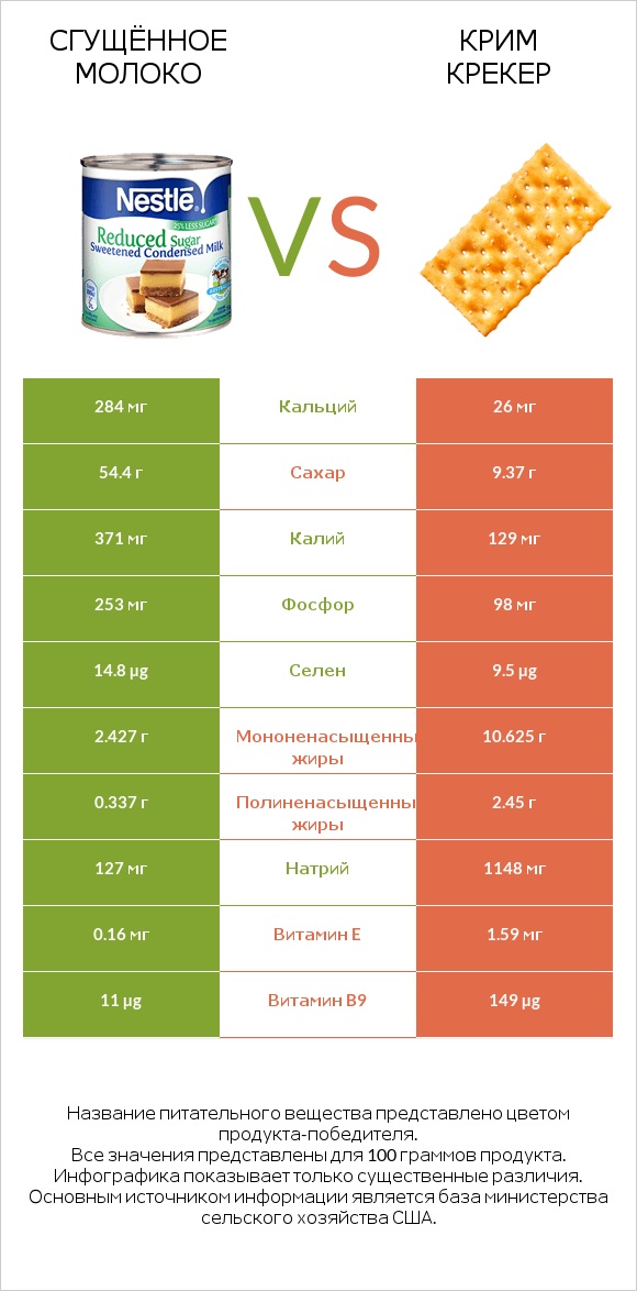 Сгущённое молоко vs Крим Крекер infographic