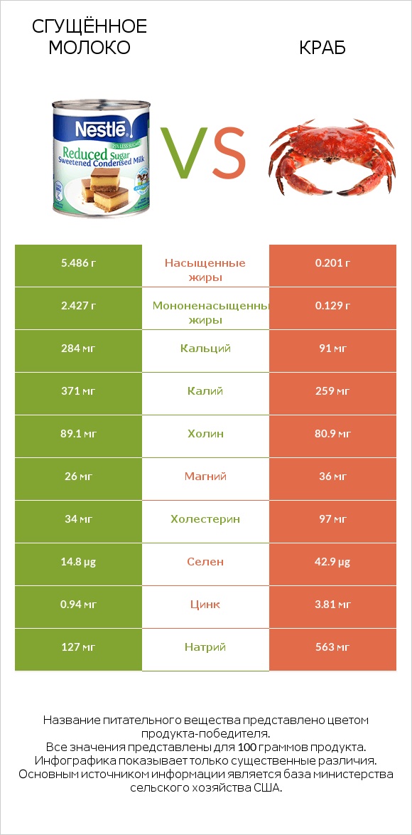 Сгущённое молоко vs Краб infographic