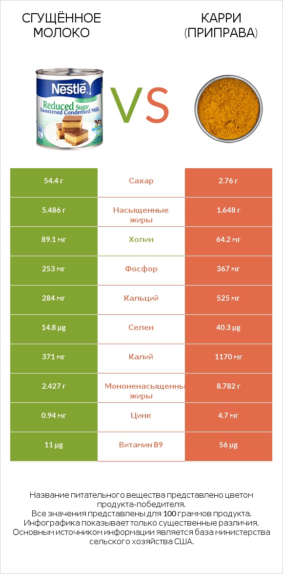 Сгущённое молоко vs Карри (приправа) infographic