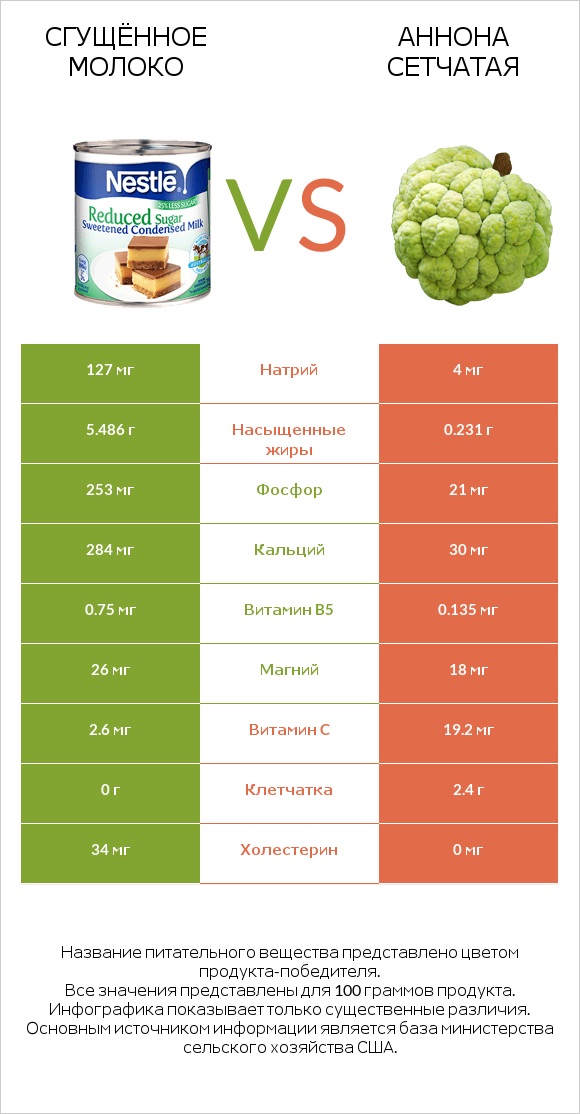 Сгущённое молоко vs Аннона сетчатая infographic