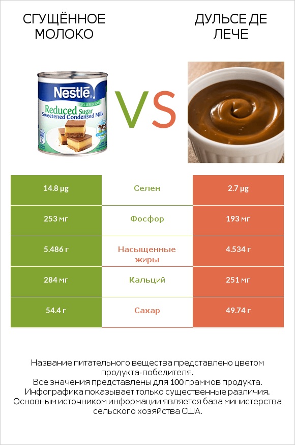 Сгущённое молоко vs Дульсе де Лече infographic