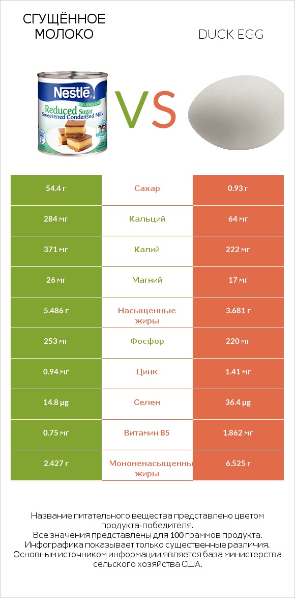 Сгущённое молоко vs Duck egg infographic