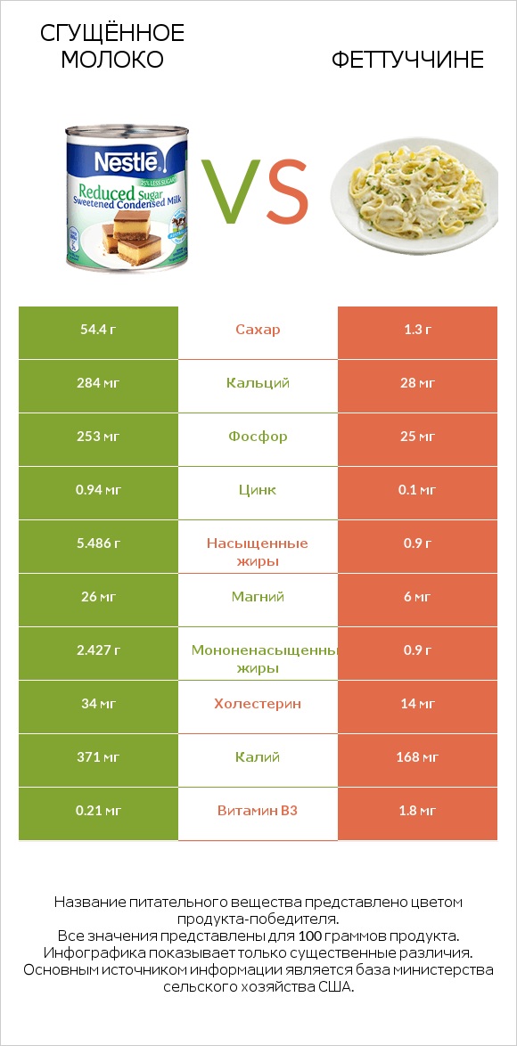 Сгущённое молоко vs Феттуччине infographic