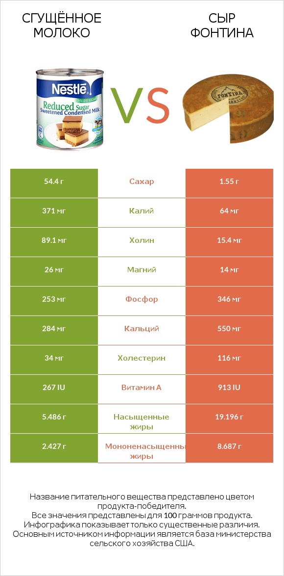 Сгущённое молоко vs Сыр Фонтина infographic