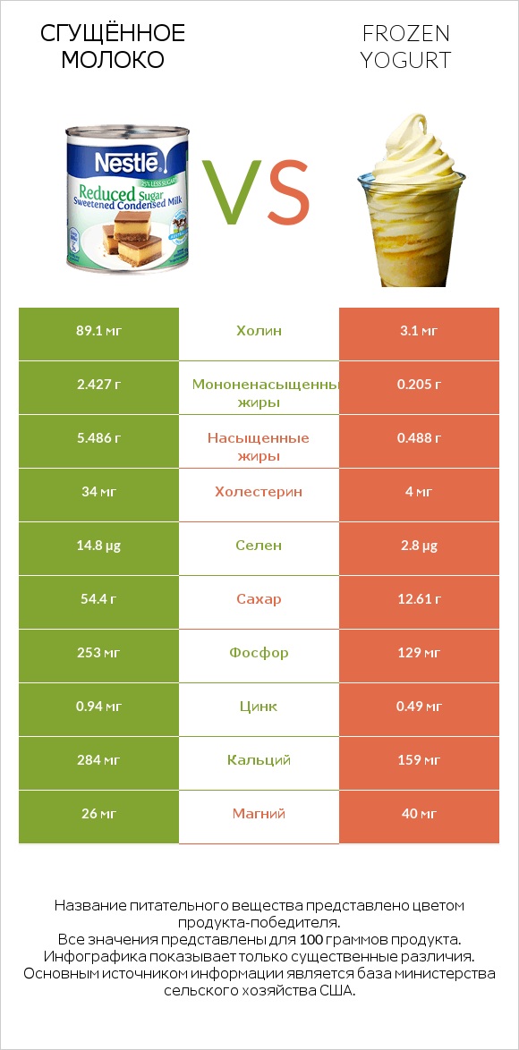Сгущённое молоко vs Frozen yogurt infographic