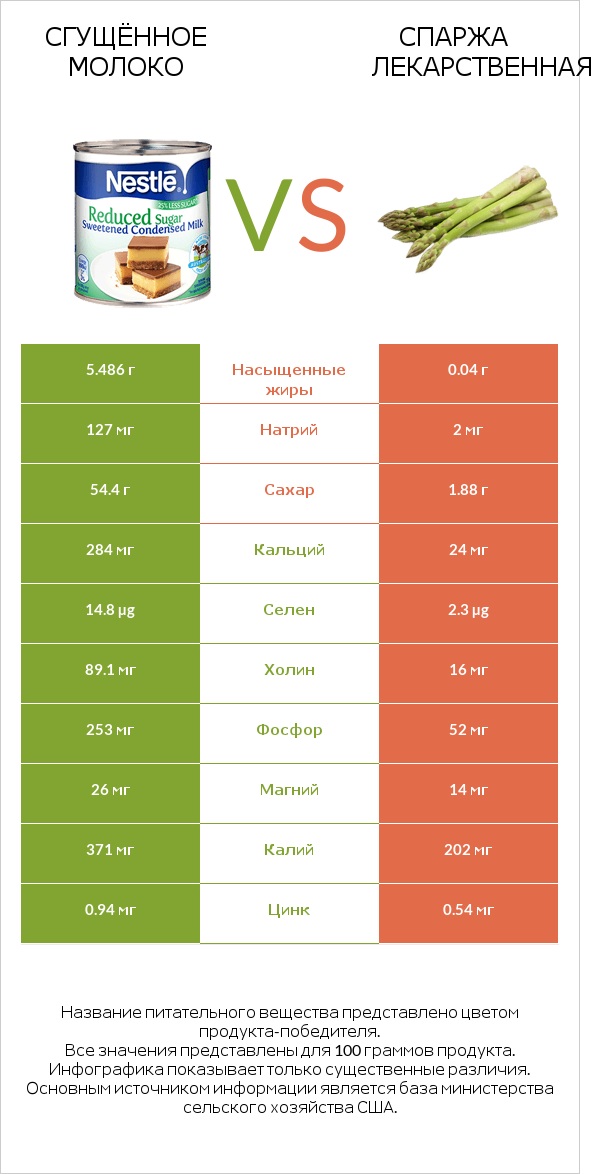 Сгущённое молоко vs Спаржа лекарственная infographic