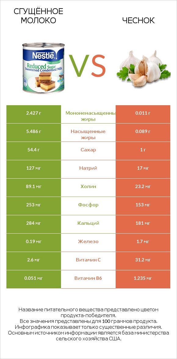 Сгущённое молоко vs Чеснок infographic