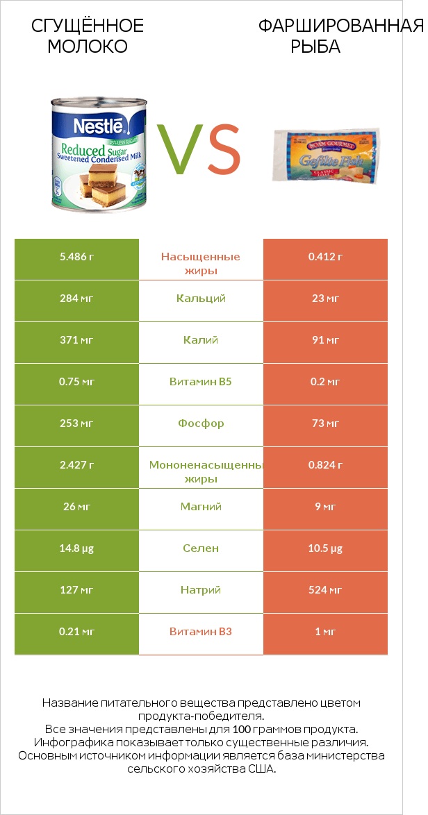 Сгущённое молоко vs Фаршированная рыба infographic