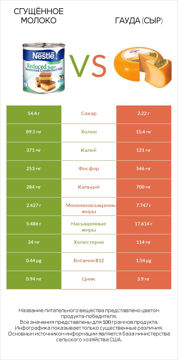 Сгущённое молоко vs Гауда (сыр) infographic