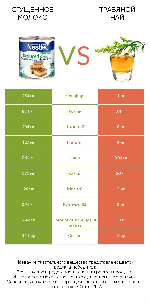 Сгущённое молоко vs Травяной чай infographic
