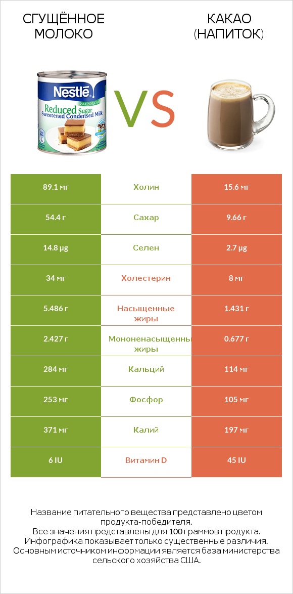 Сгущённое молоко vs Какао (напиток) infographic
