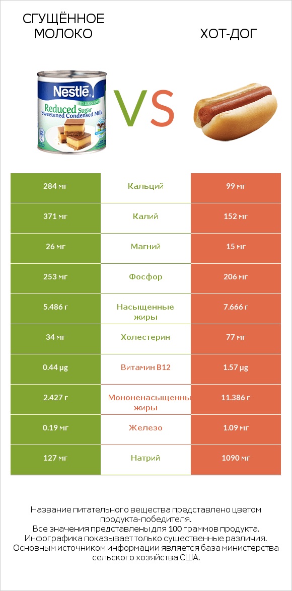 Сгущённое молоко vs Хот-дог infographic