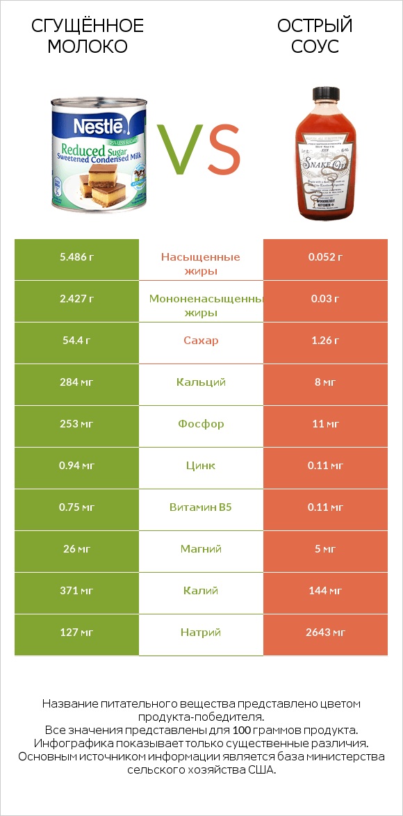 Сгущённое молоко vs Острый соус infographic