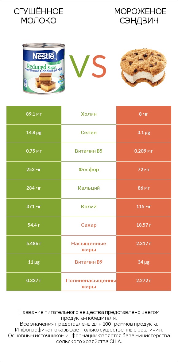 Сгущённое молоко vs Мороженое-сэндвич infographic