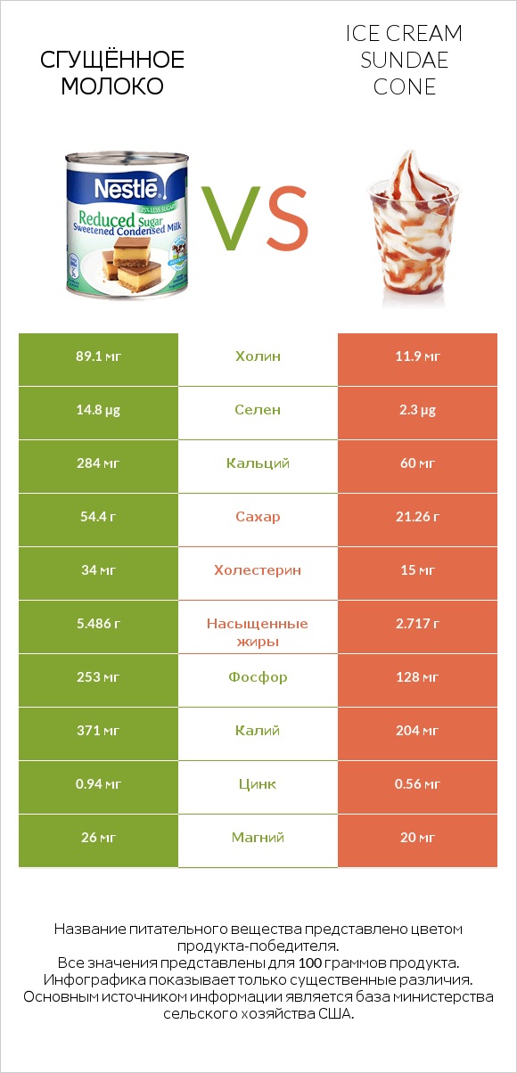 Сгущённое молоко vs Ice cream sundae cone infographic