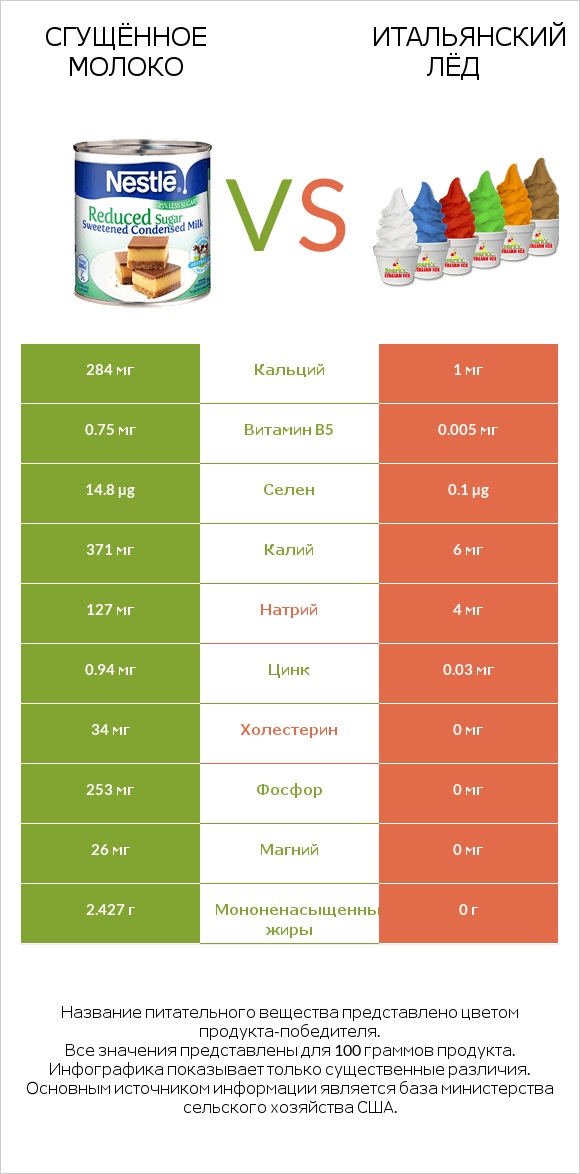 Сгущённое молоко vs Итальянский лёд infographic
