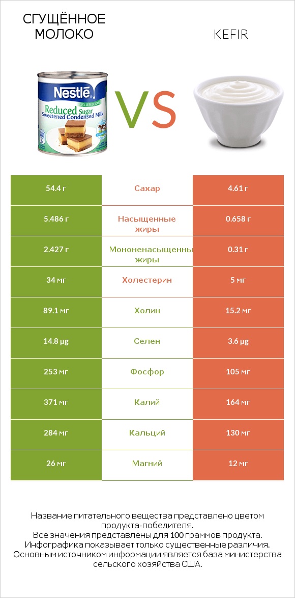 Сгущённое молоко vs Kefir infographic