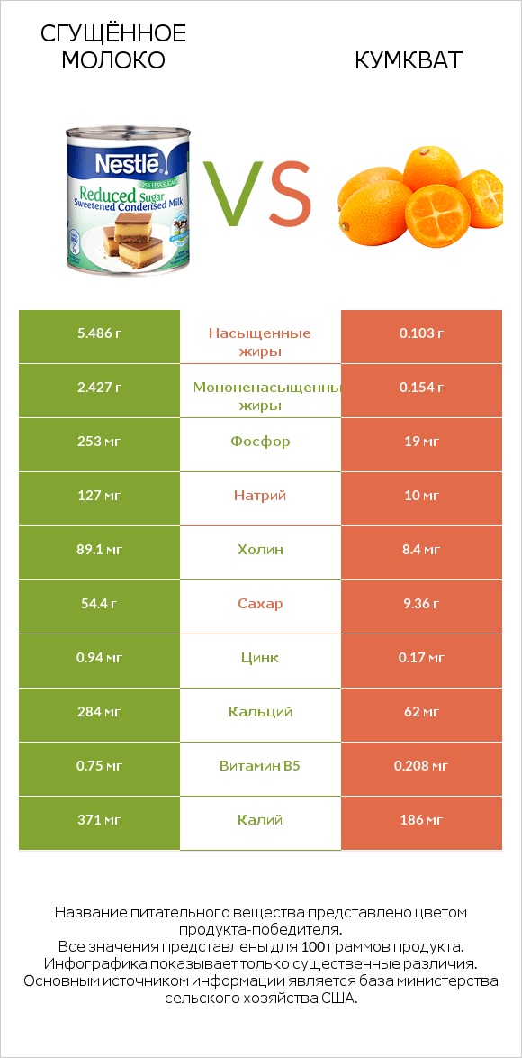 Сгущённое молоко vs Кумкват infographic