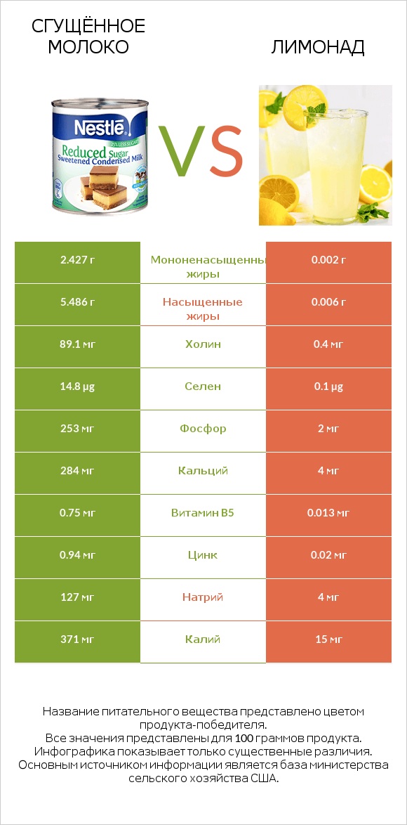 Сгущённое молоко vs Лимонад infographic