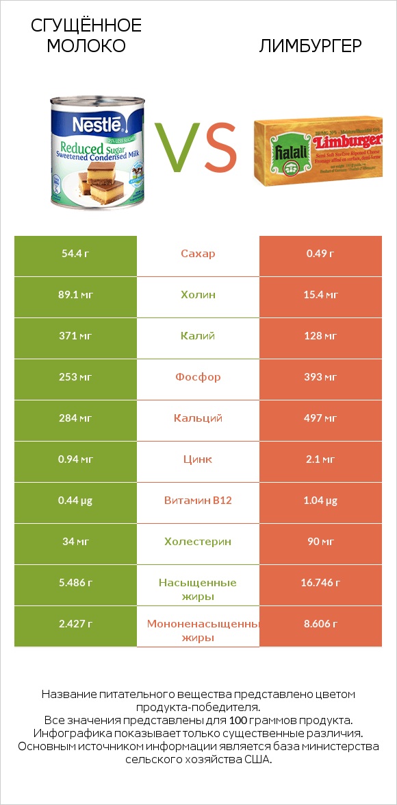 Сгущённое молоко vs Лимбургер infographic