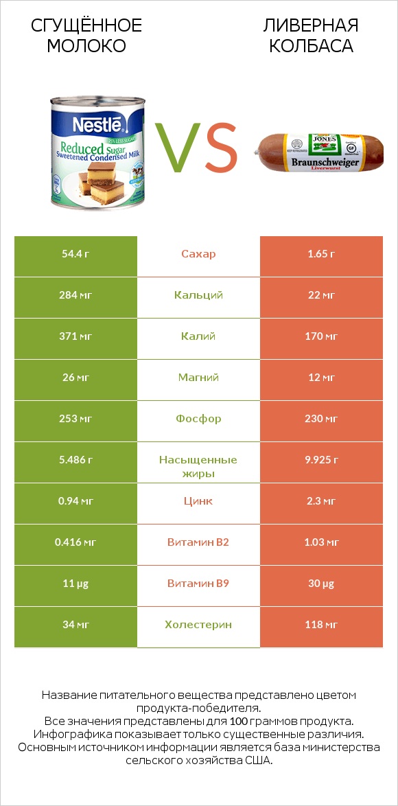 Сгущённое молоко vs Ливерная колбаса infographic