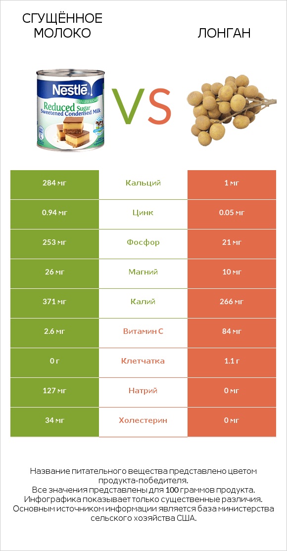Сгущённое молоко vs Лонган infographic