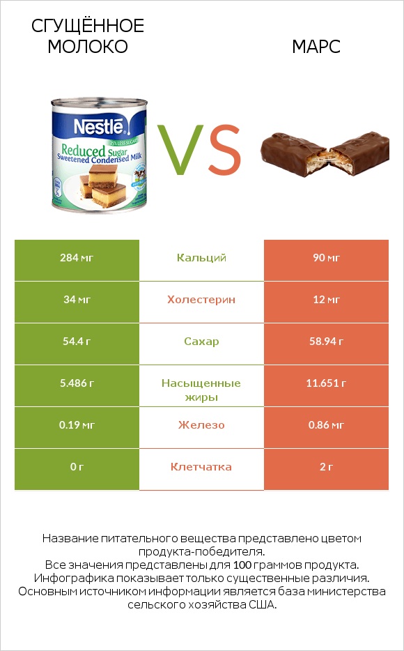 Сгущённое молоко vs Марс infographic