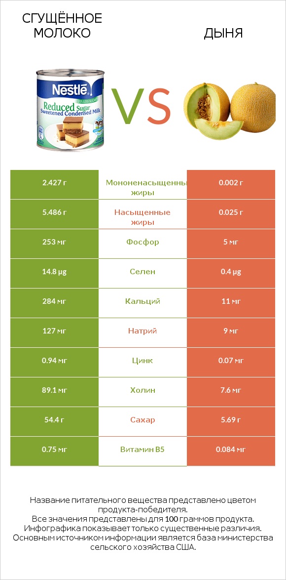 Сгущённое молоко vs Дыня infographic