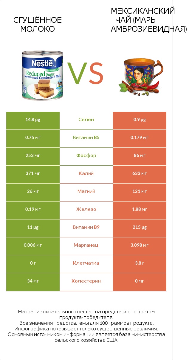 Сгущённое молоко vs Мексиканский чай (Марь амброзиевидная) infographic