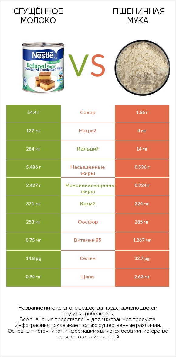Сгущённое молоко vs Пшеничная мука infographic