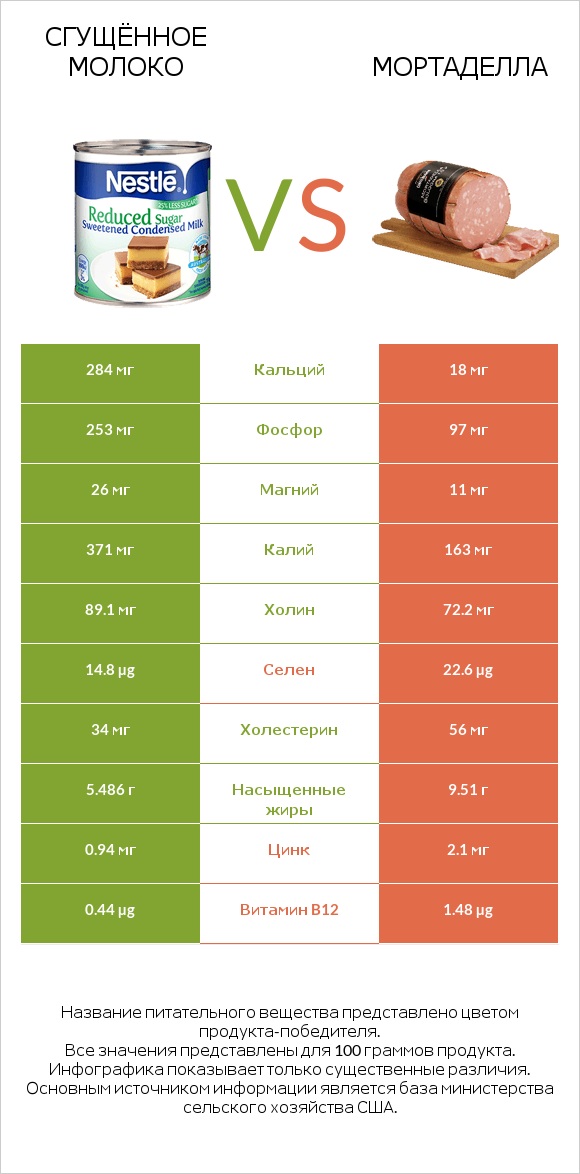 Сгущённое молоко vs Мортаделла infographic
