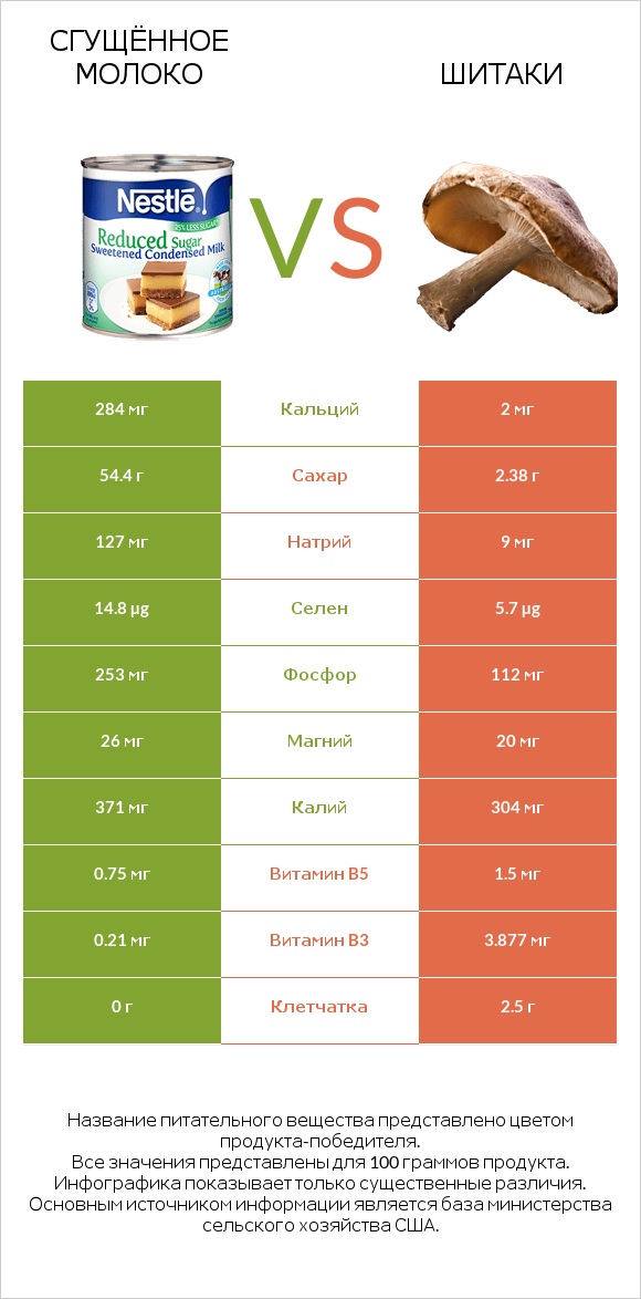 Сгущённое молоко vs Шитаки infographic