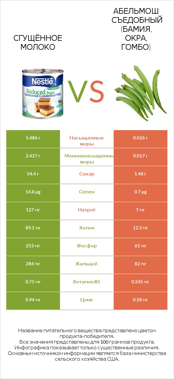 Сгущённое молоко vs Абельмош съедобный (бамия, окра, гомбо) infographic