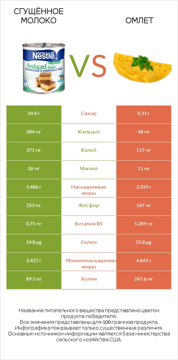 Сгущённое молоко vs Омлет infographic