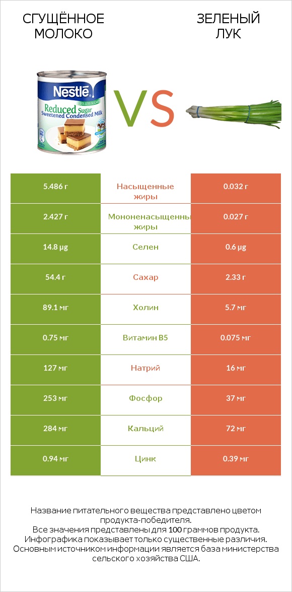 Сгущённое молоко vs Зеленый лук infographic