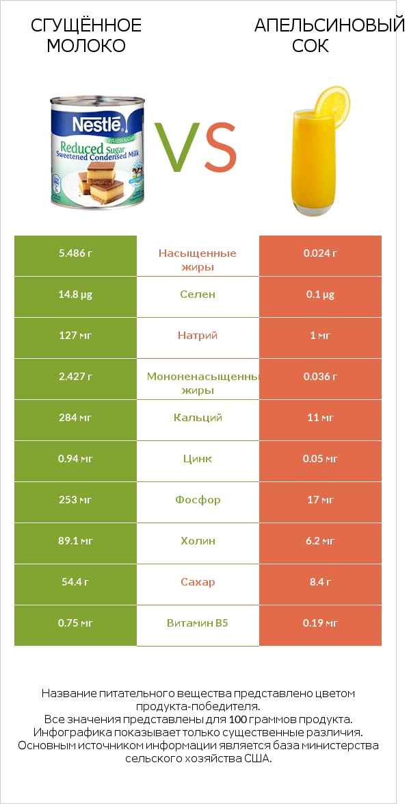 Сгущённое молоко vs Апельсиновый сок infographic