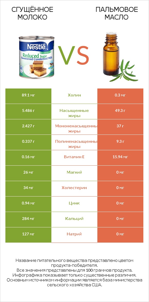 Сгущённое молоко vs Пальмовое масло infographic