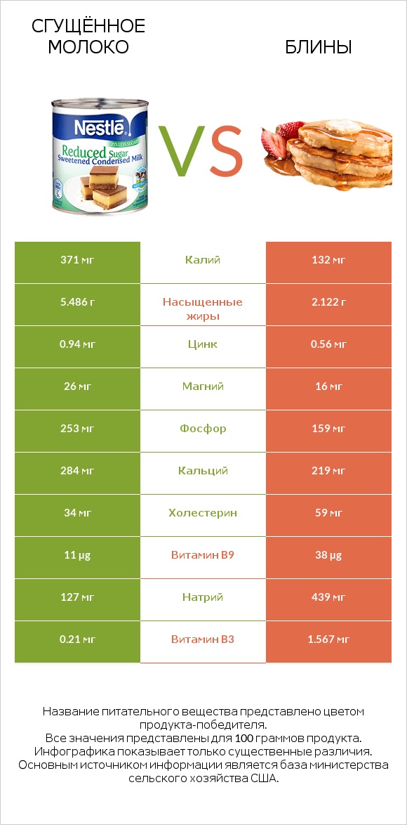 Сгущённое молоко vs Блины infographic