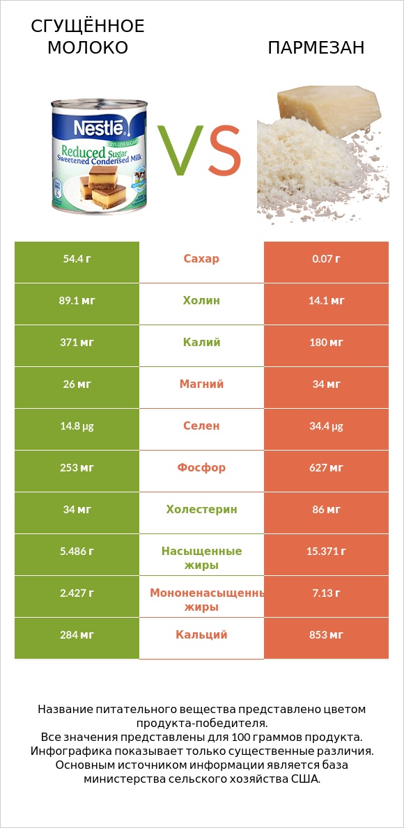 Сгущённое молоко vs Пармезан infographic
