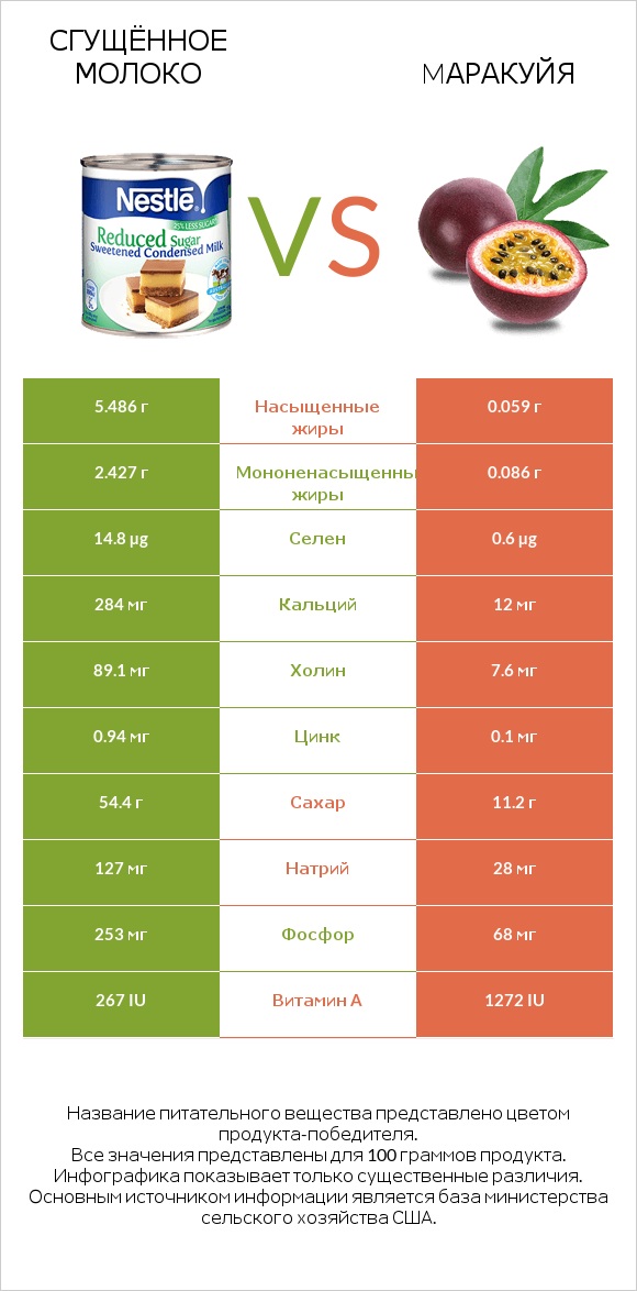 Сгущённое молоко vs Mаракуйя infographic