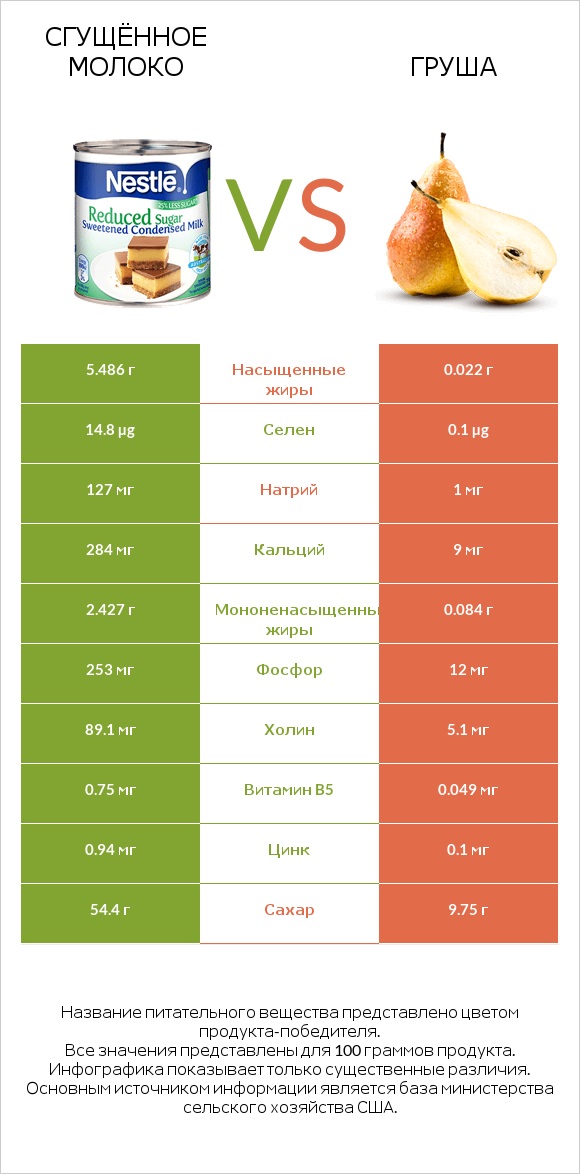 Сгущённое молоко vs Груша infographic