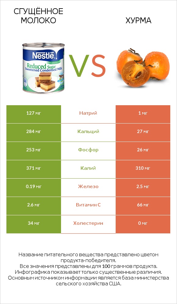Сгущённое молоко vs Хурма infographic