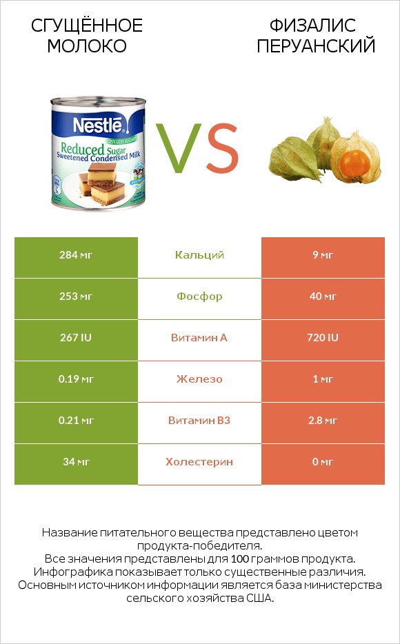 Сгущённое молоко vs Физалис перуанский infographic