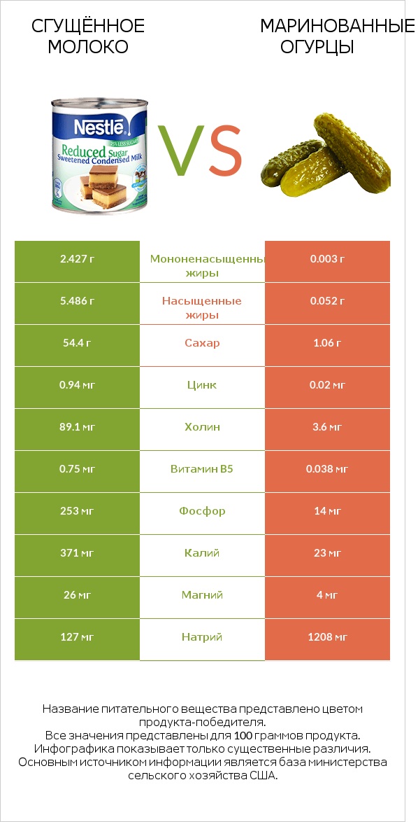 Сгущённое молоко vs Маринованные огурцы infographic