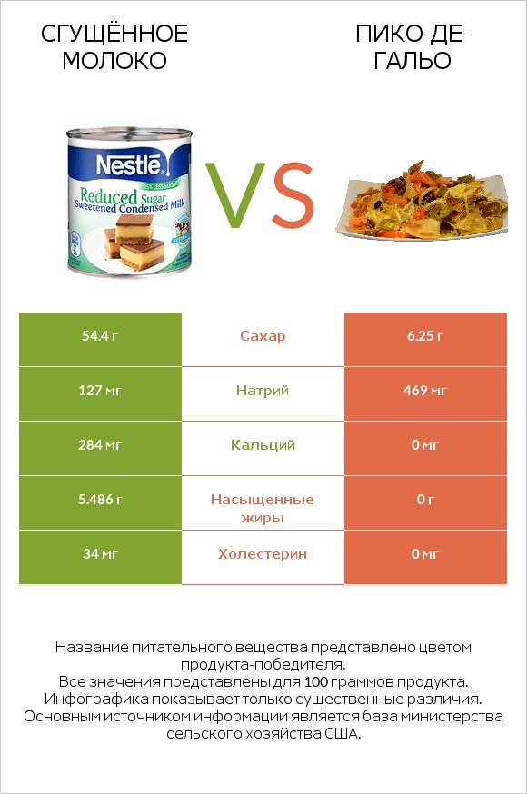 Сгущённое молоко vs Пико-де-гальо infographic