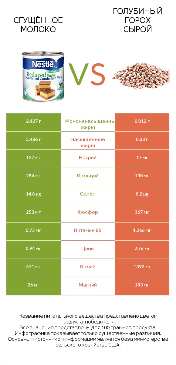 Сгущённое молоко vs Голубиный горох сырой infographic