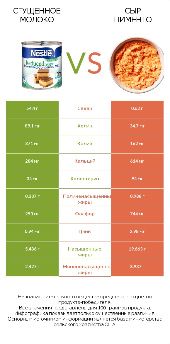 Сгущённое молоко vs Сыр Пименто infographic