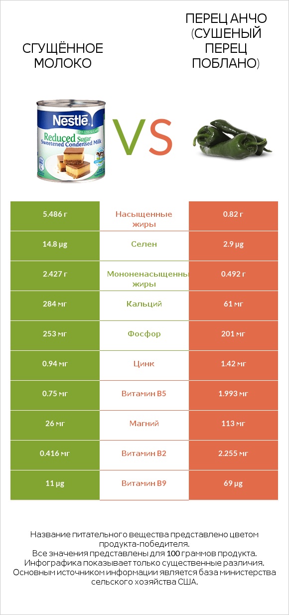 Сгущённое молоко vs Перец Анчо (сушеный перец Поблано) infographic